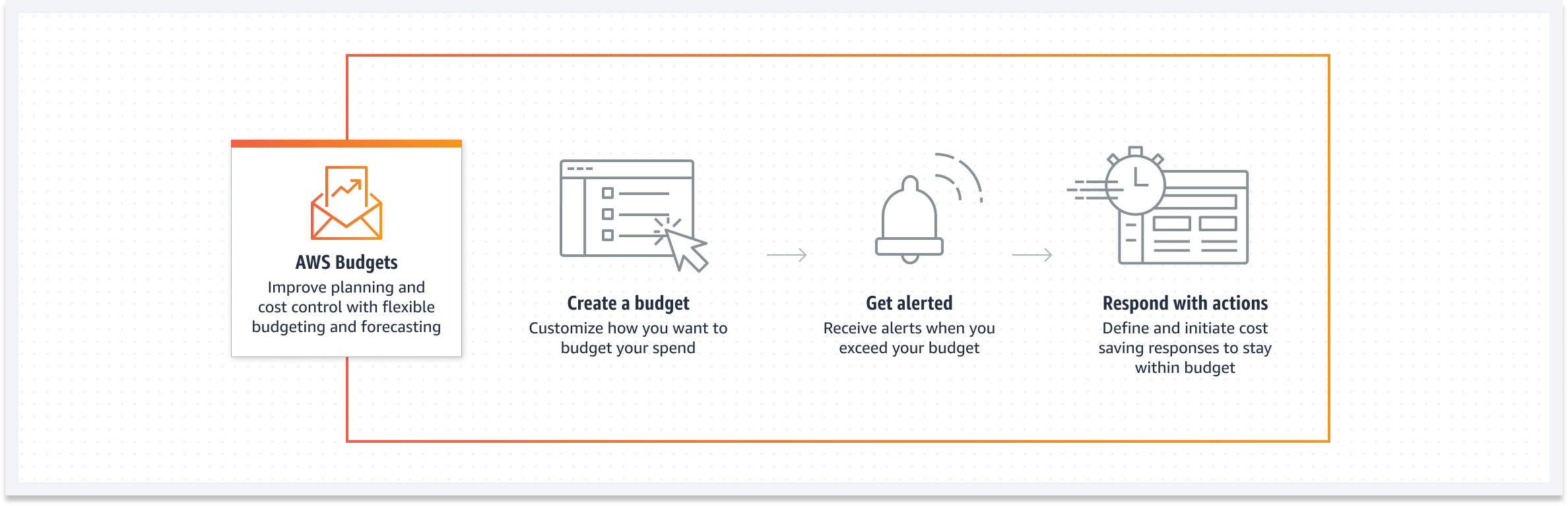 AWS Budgets