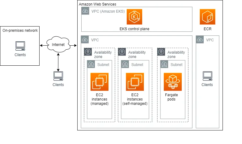 An illustration explaining the deployment of AWS EKS, pulling in images from ECR and running on EC2s.