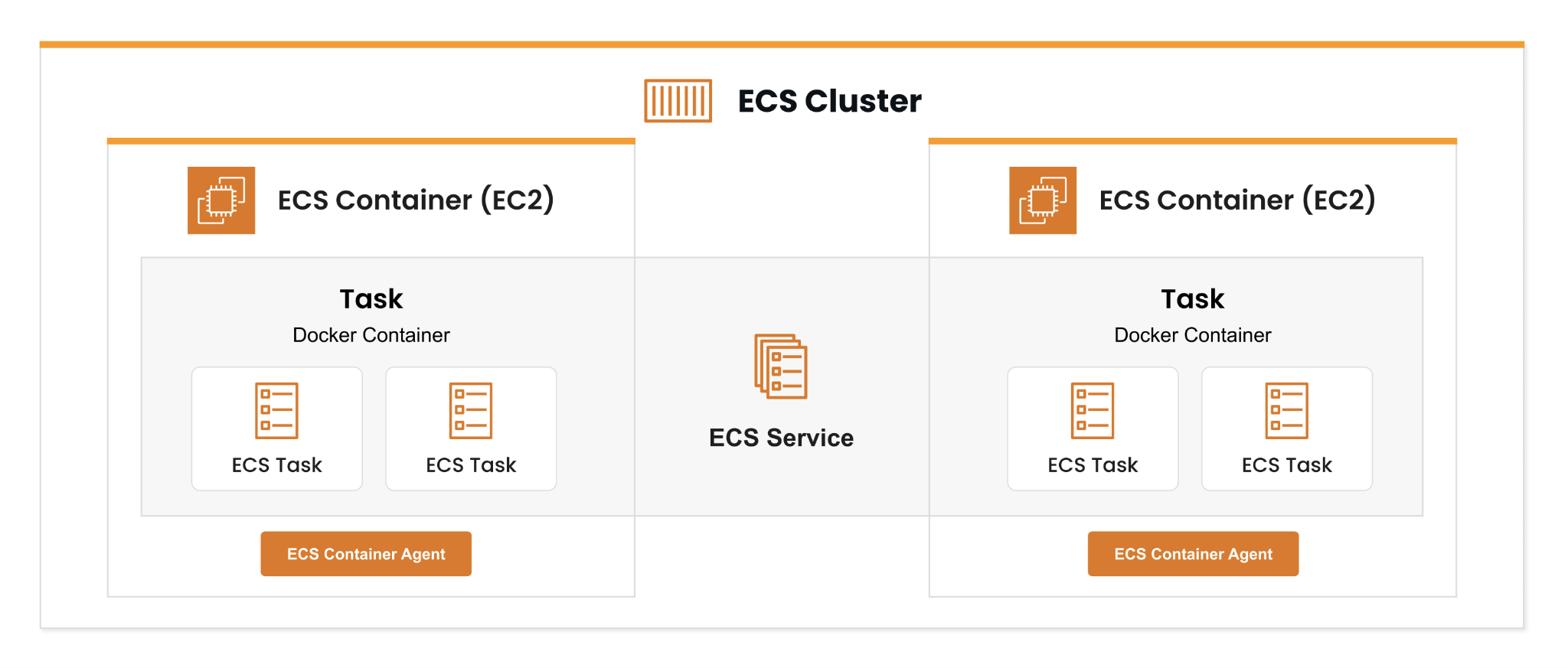 An illustration depicting ECS Cluster hosting services that define the rules for running Tasks, which encapsulate Containers.