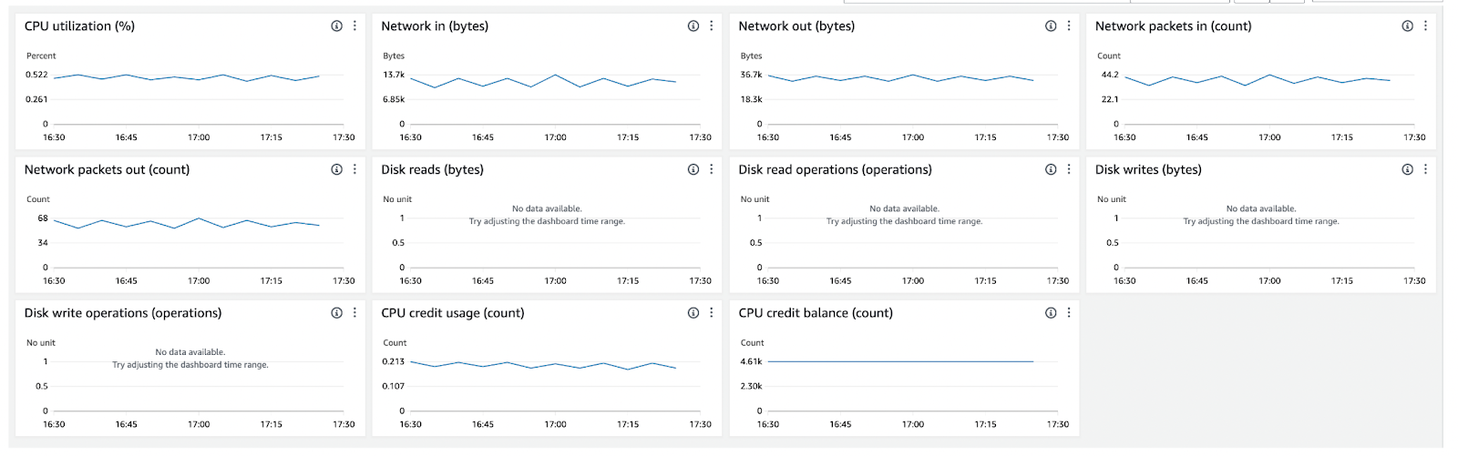 Cloud Watch metrics used to rightsizing cloud resources for cost optimization