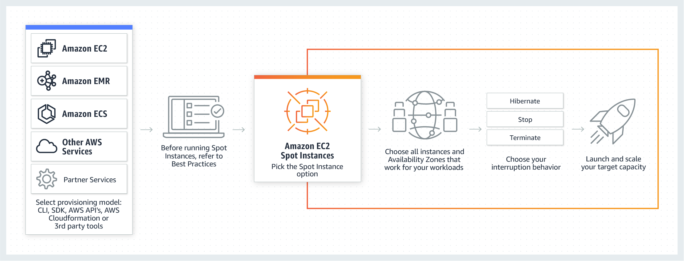 AWS Spot instances