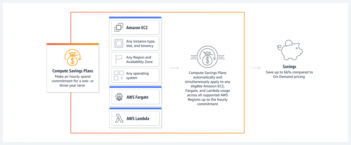 Save up to 66% compared to On-Demand cloud costs with hourly commitments