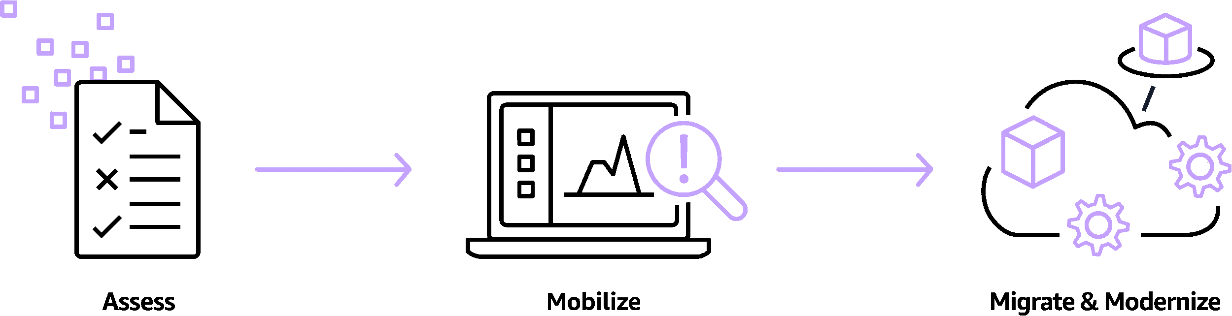 AWS MAP: Assess, Mobilize, Migrate & Modernize