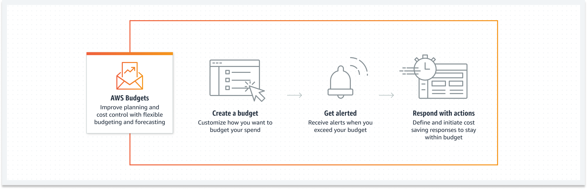 AWS Budgets can help users forecast and avoid a surprise cloud bill through budget creation and alerts