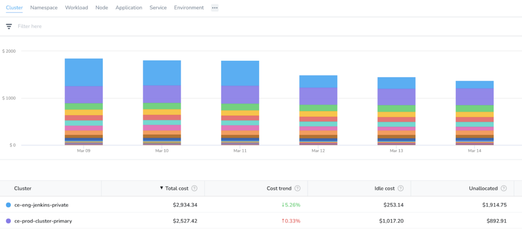 Image from Harness.io dashboard