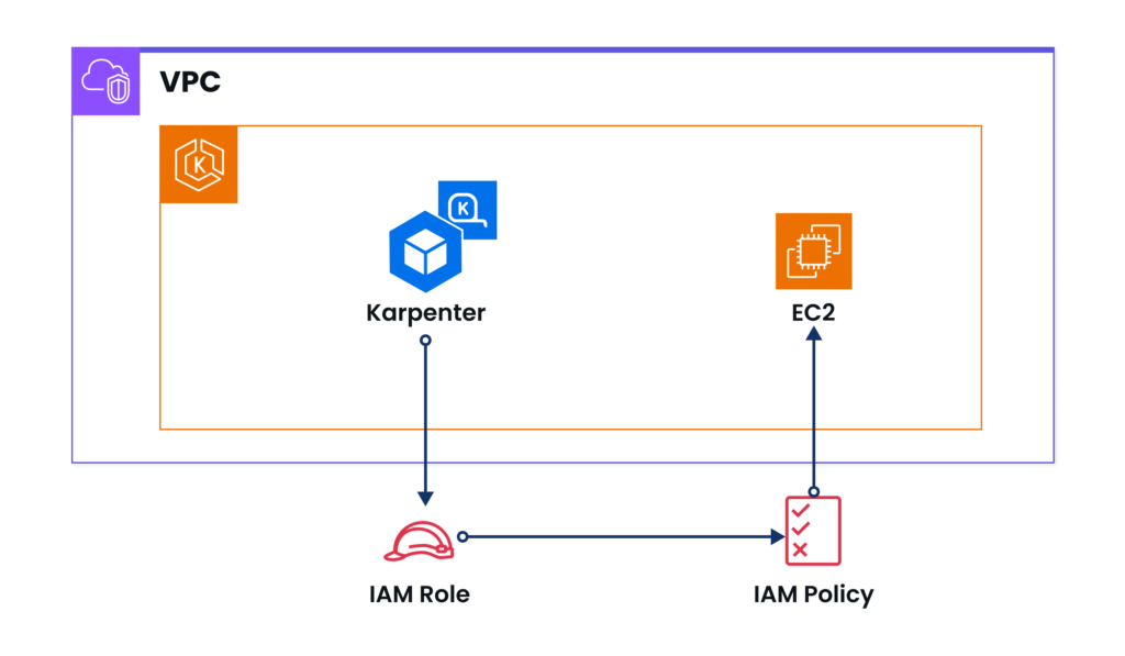 An illustration explaining the new Karpenter IAM permissions