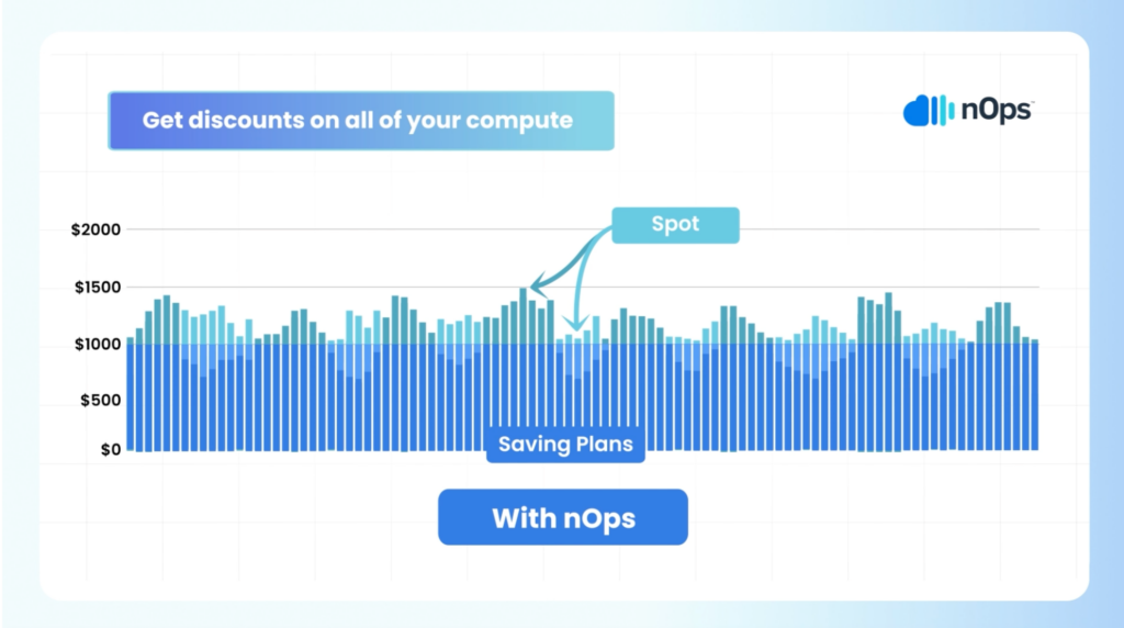 Get discounts on all of your compute with nOps