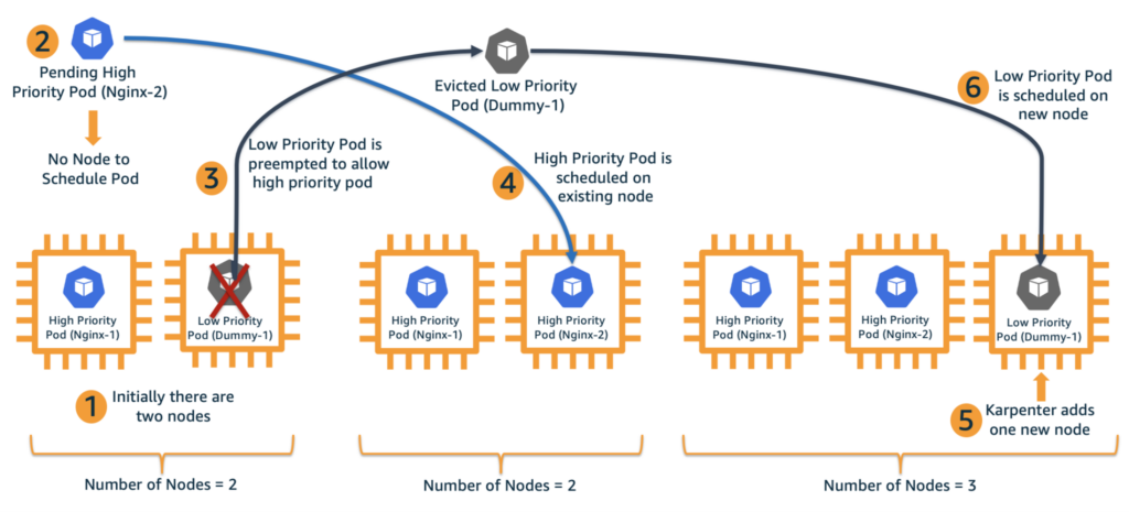 Pod priority and preemption: an architecture diagram