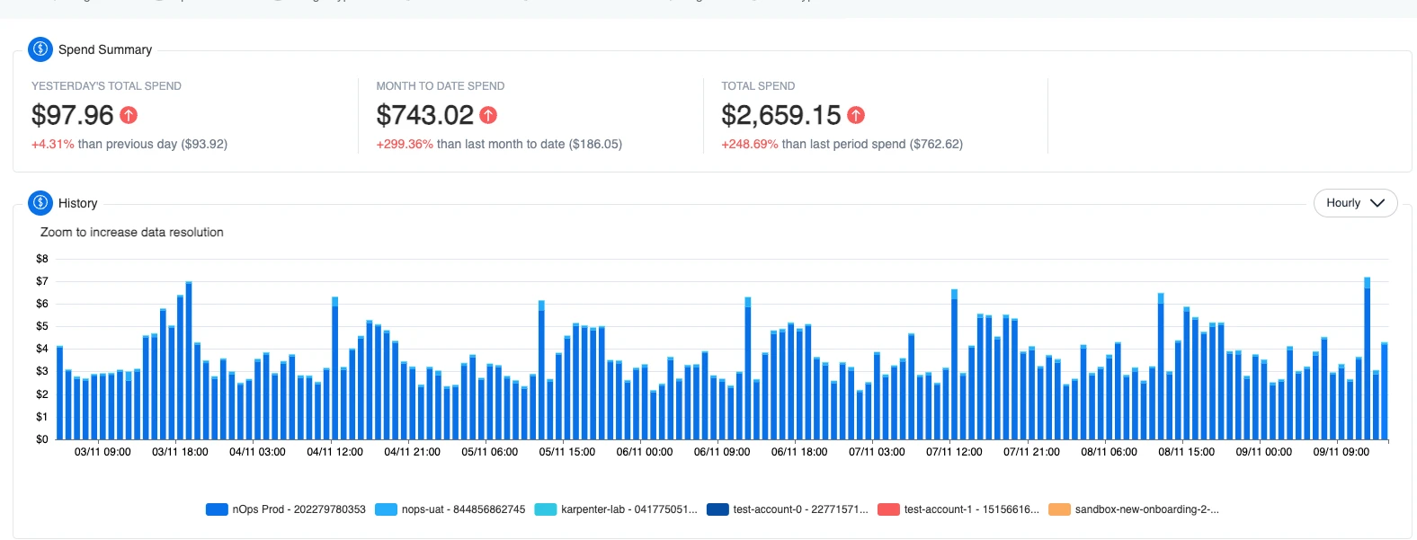 Hourly view of cloud usage for identifying cost saving opportunities