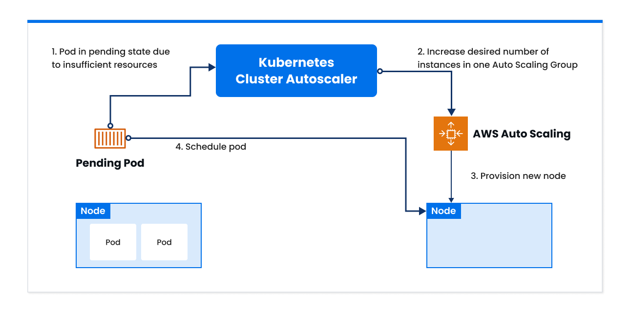 A flowchart illustrating the process of scaling a Kubernetes cluster in response to a pending pod due to insufficient resources. The steps involve: 1. Kubernetes Cluster Autoscaler detects the pending pod, 2. it increases the desired number of instances in an Auto Scaling Group, 3. AWS Auto Scaling provisions a new node, and 4. the pending pod is scheduled on the new node.