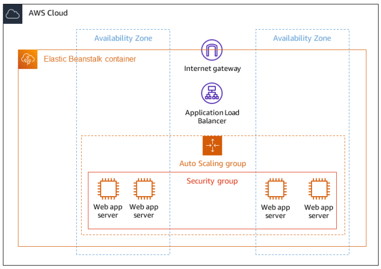 What is AWS Beanstalk? | nOps