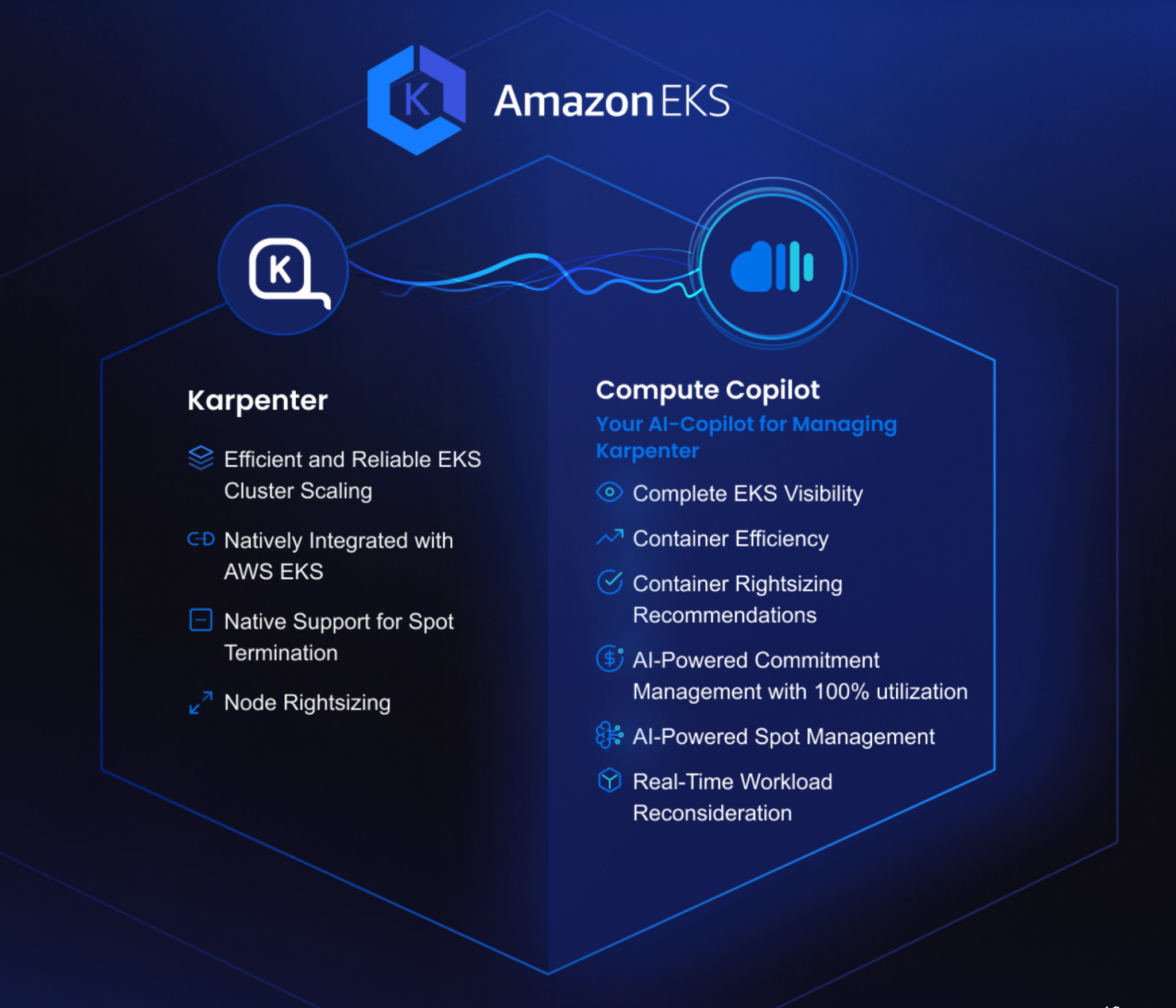 A diagram showcasing the benefits of using Compute Copilot with Karpenter for Amazon EKS. The key features highlighted include efficient and reliable cluster scaling, native integration with AWS EKS, support for Spot Termination, node rightsizing, complete EKS visibility, container rightsizing recommendations, AI-powered commitment management with 100% utilization, and real-time workload reconsideration.