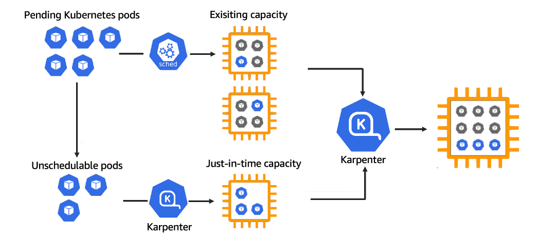 A diagram illustrating how Karpenter works. Pending Kubernetes pods are checked against existing capacity. If there are insufficient resources, Karpenter is triggered to provision just-in-time capacity, allowing unschedulable pods to be scheduled.