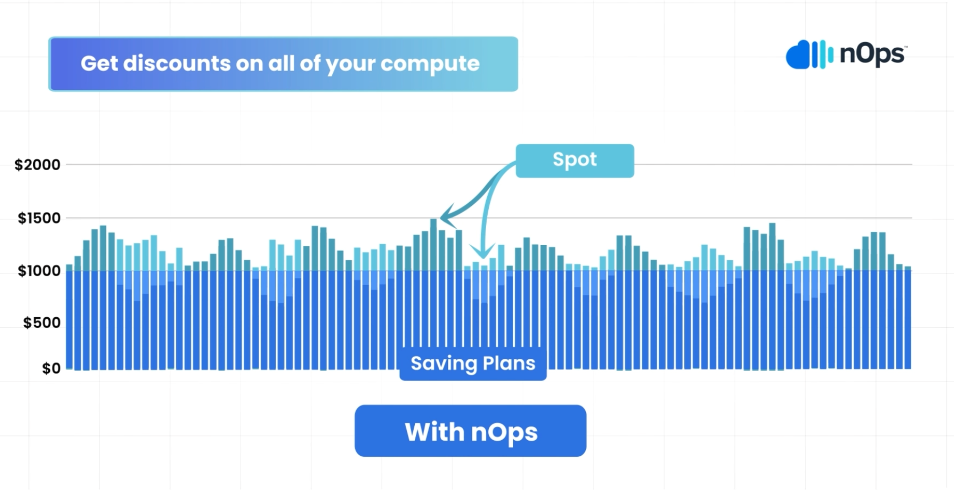 A line graph comparing the cost of cloud computing with and without nOps. The x-axis represents time, and the y-axis represents cost. The blue line shows the cost without nOps, which fluctuates significantly. The green line shows the cost with nOps, which is consistently lower and more stable. The graph highlights the savings potential of using nOps for cloud computing.