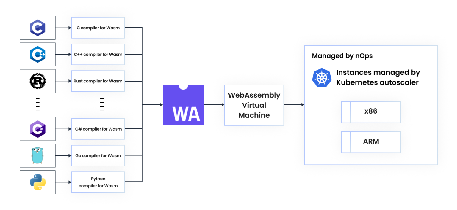 How to Run WebAssembly on Kubernetes