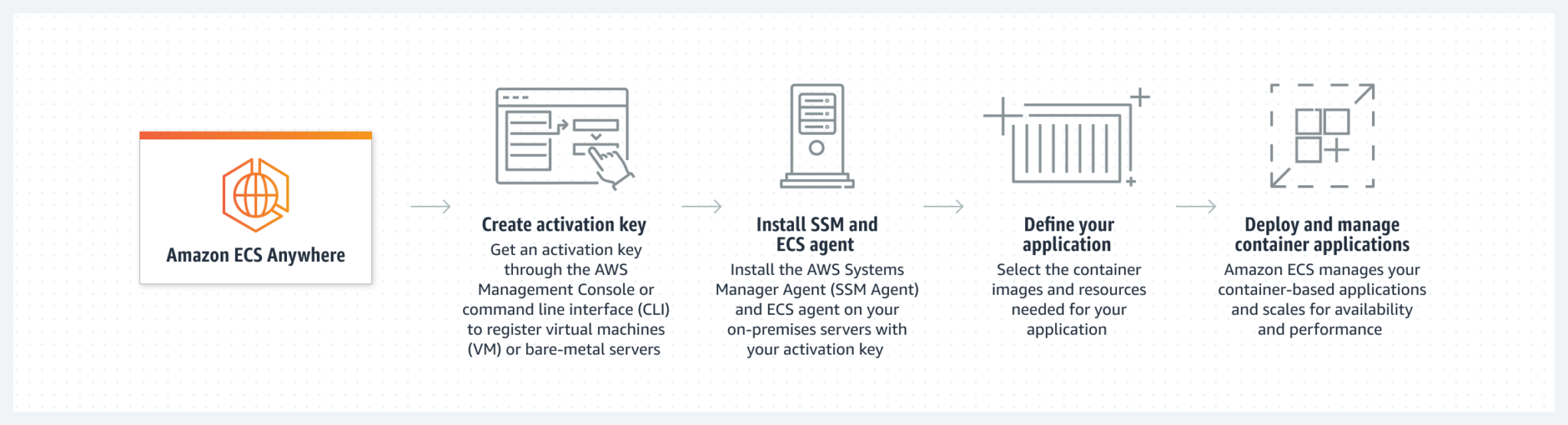 Amazon ecs pricing understanding pricing models tips and process