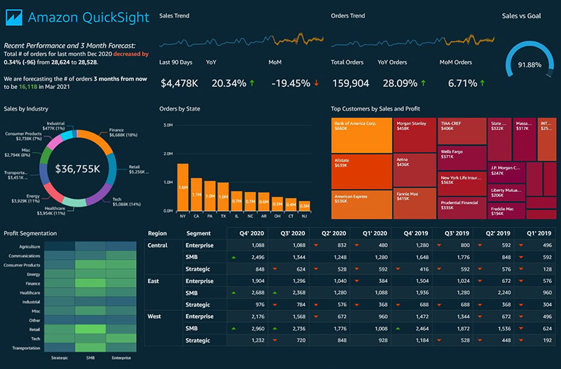 Amazon QuickSight dashboard