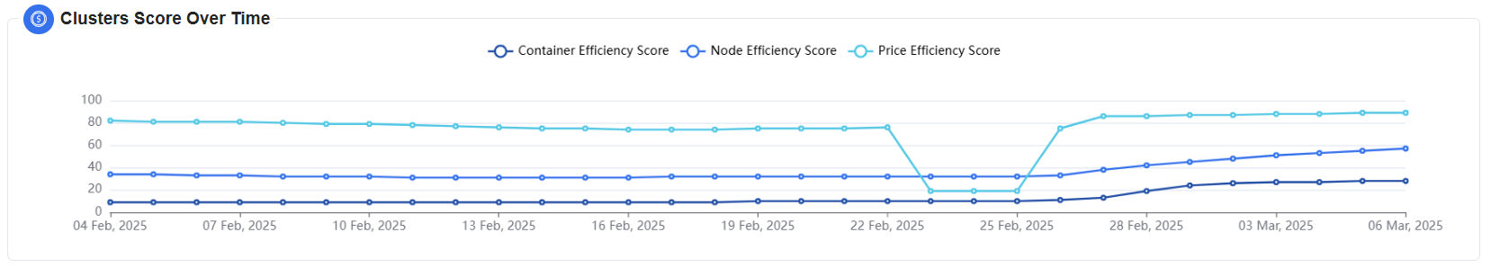 Cluster score measured over time