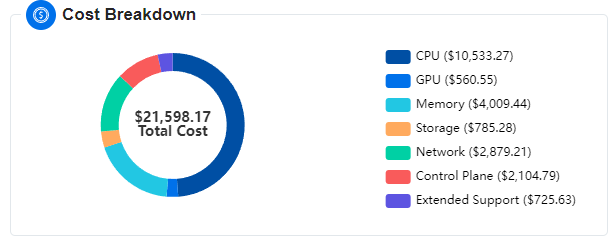 Break down cost by CPU, GPU, Memory, Storage, Extended Support, etc.