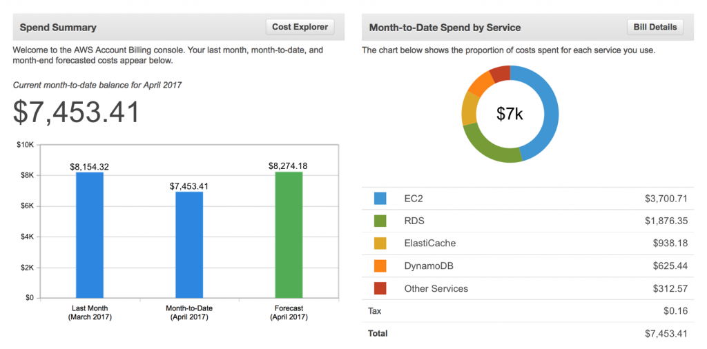 AWS Cost Management Dashboard