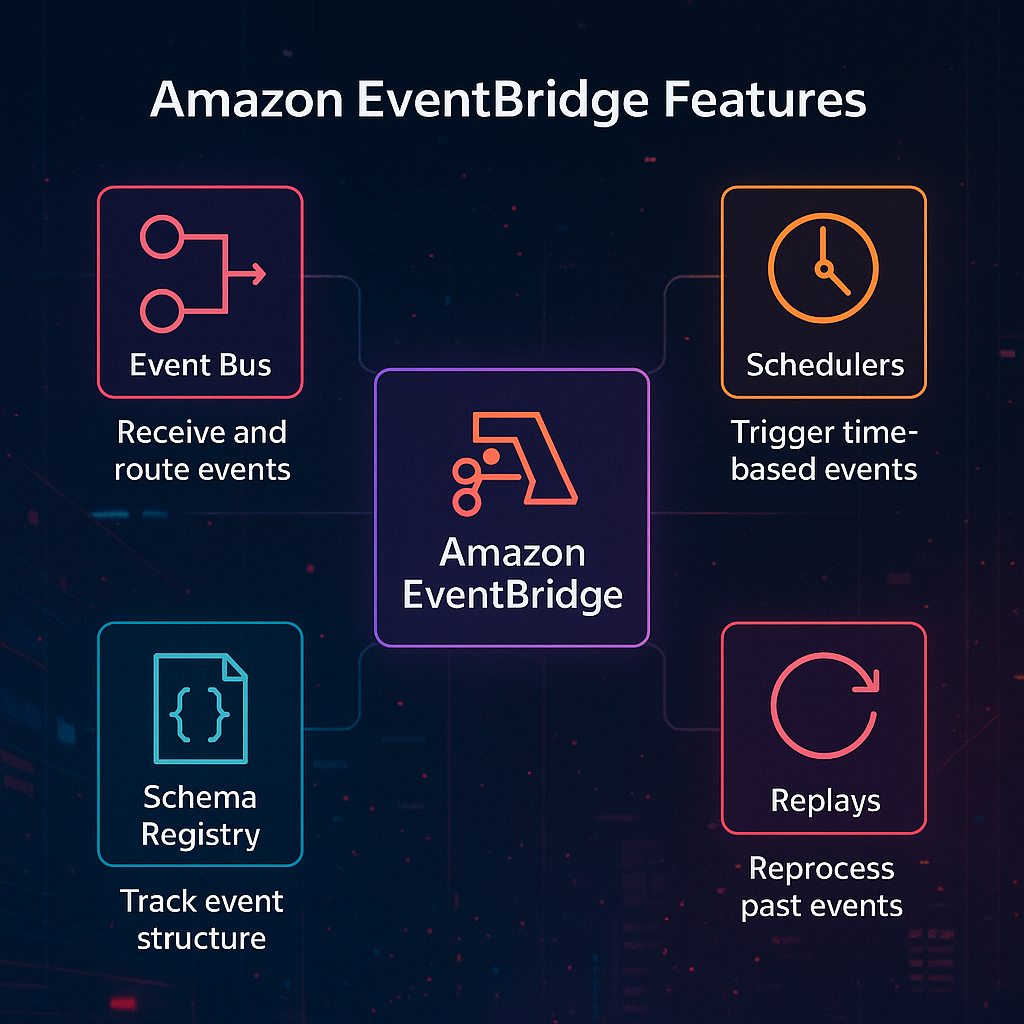 Amazon EventBridge key features diagram