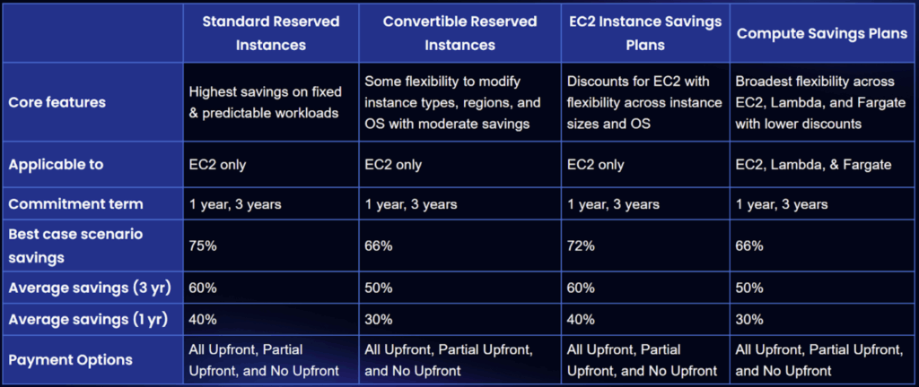 Standard RI, Convertible RI, Savings Plans