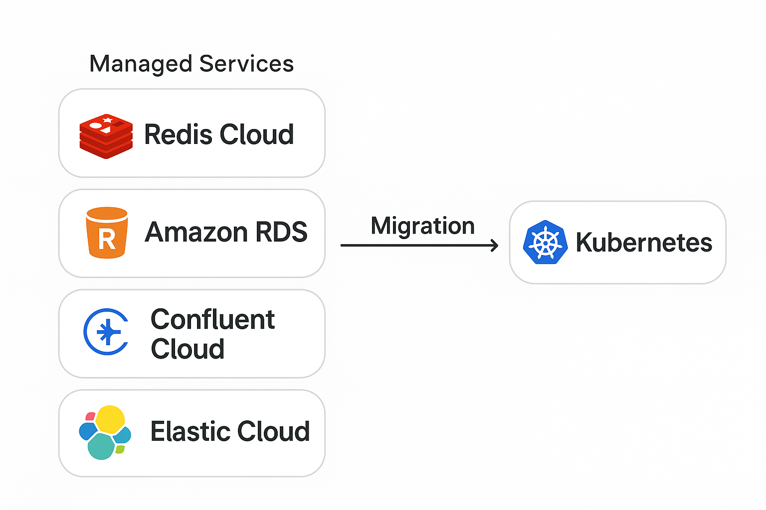 Kubernetes migration process: managing Kubernetes environments effectively