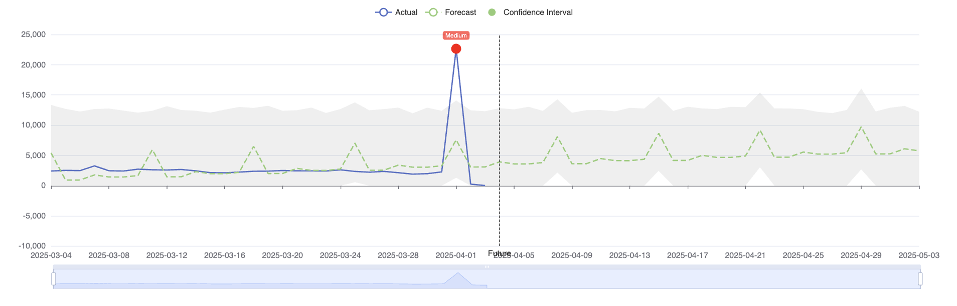 Anomaly detection in the nOps dashboard