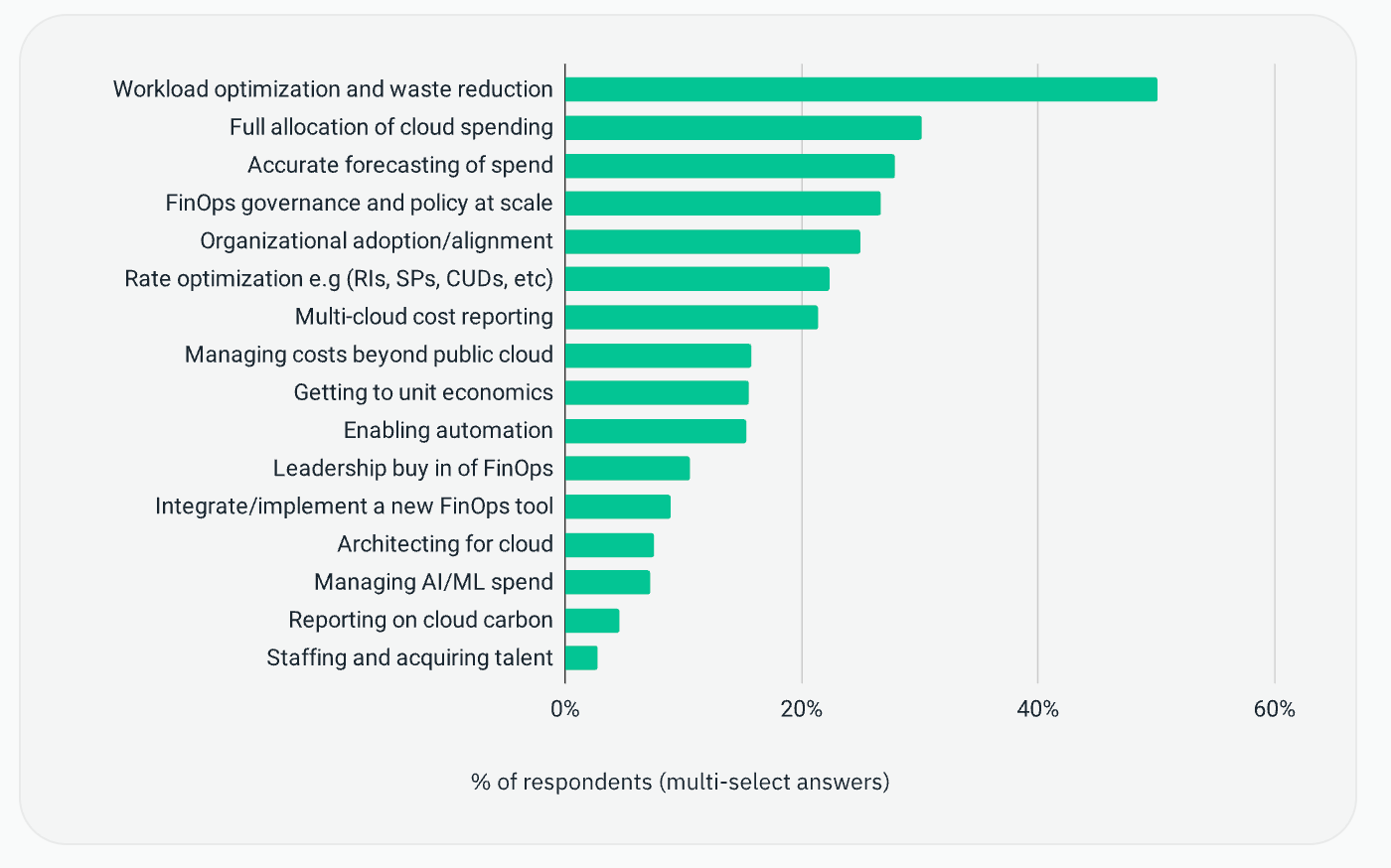 Source: FinOps Foundation