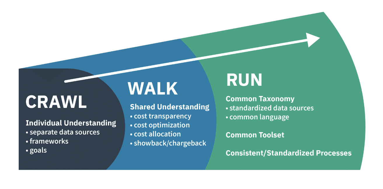 Source: FinOps Foundation