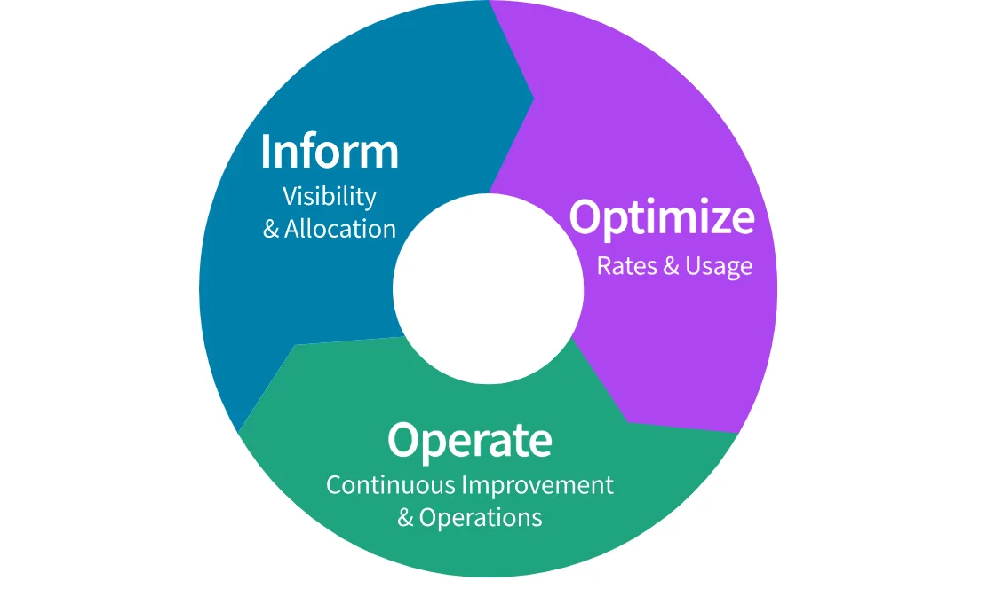 What Is FinOps And How To Do It Right: A Quick Guide