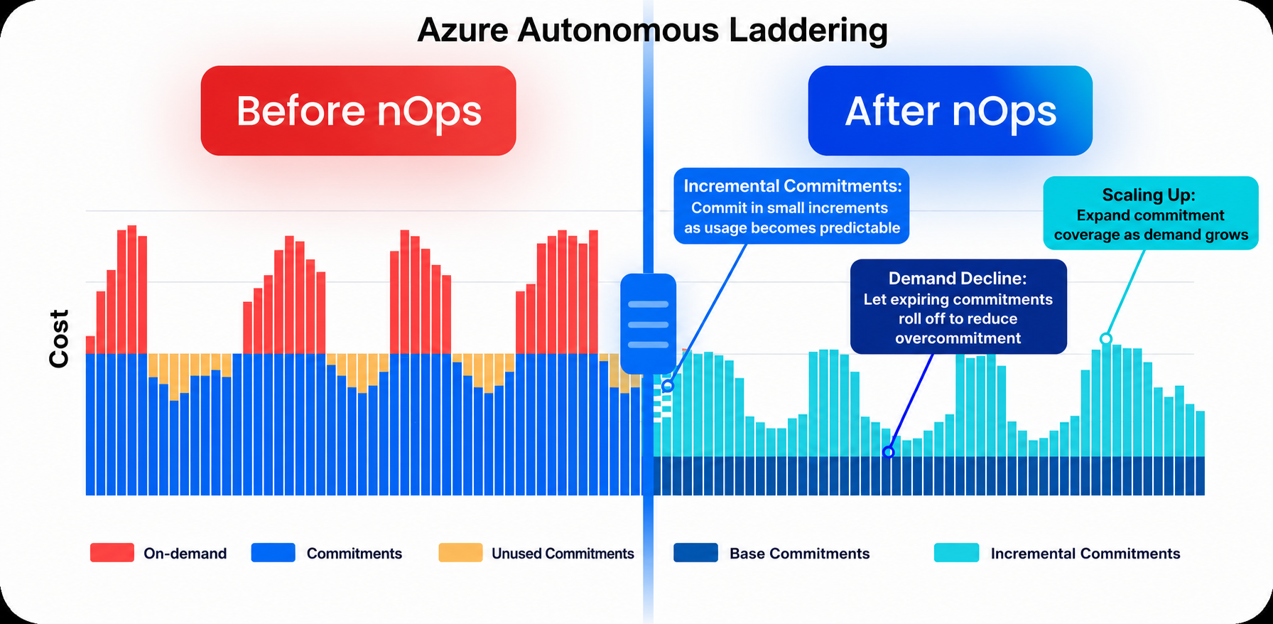Azure-Auto-Ladder